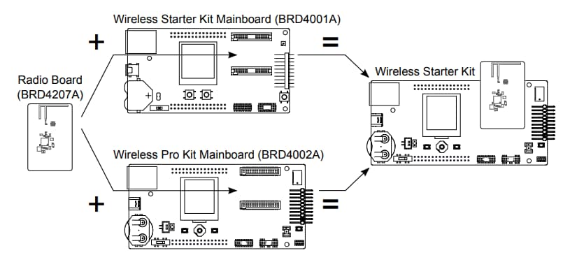 Silicon Labs Z-Wave 700 ZGM130S Funkboard-Starter Kit